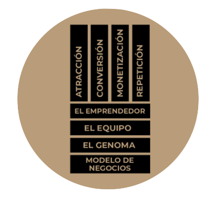 Diagrama Max 4x4: las 4 disciplinas (Atracción, Conversión, Monetización, Repetición) sostenidas por las 4 bases (El Emprendedor, El Equipo, El Genoma, Modelo de Negocios)